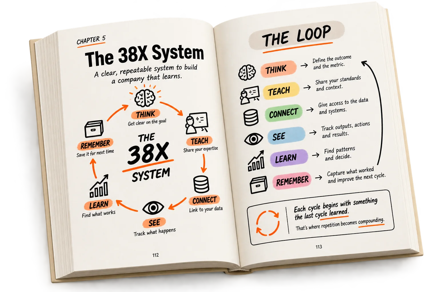 Open book spread showing the six-stage 38X loop from Think through Remember