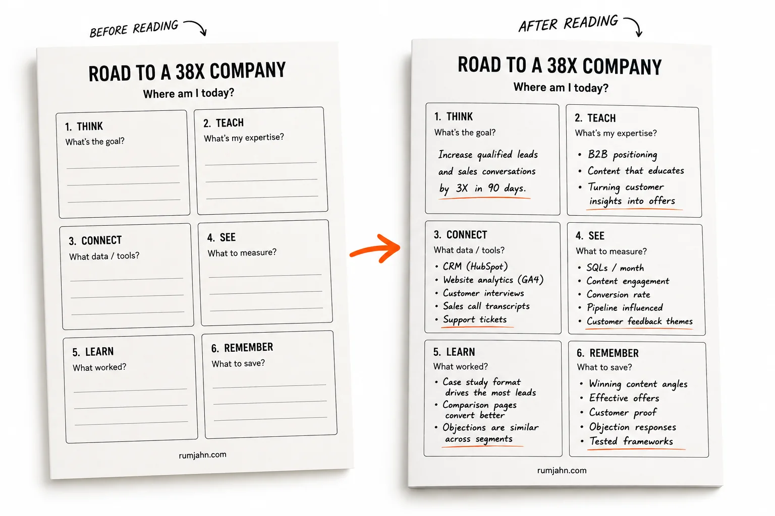 A blank 38X worksheet beside a completed worksheet with all six stages filled in